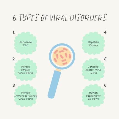 6 Types Of Viral Disorders Instagram Post Canva Template