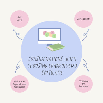 Considerations When Choosing Embroidery Software Instagram Post Canva Template