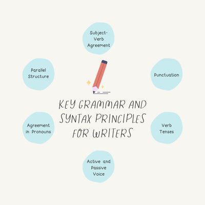 Key Grammar And Syntax Principles For Writers Instagram Post Canva Template