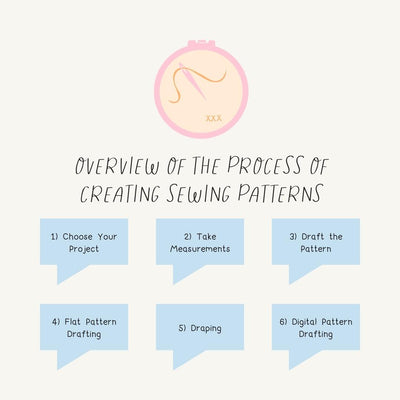 Overview Of The Process Of Creating Sewing Patterns Instagram Post Canva Template