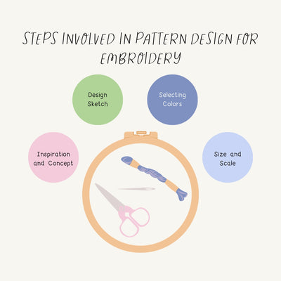 Steps Involved In Pattern Design For Embroidery Instagram Post Canva Template