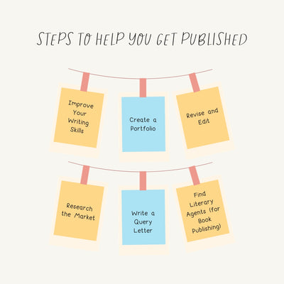 Steps To Help You Get Published Instagram Post Canva Template