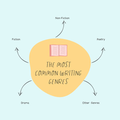 The Most Common Writing Genres Instagram Post Canva Template