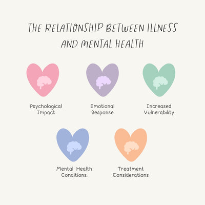 The Relationship Between Illness And Mental Health Instagram Post Canva Template