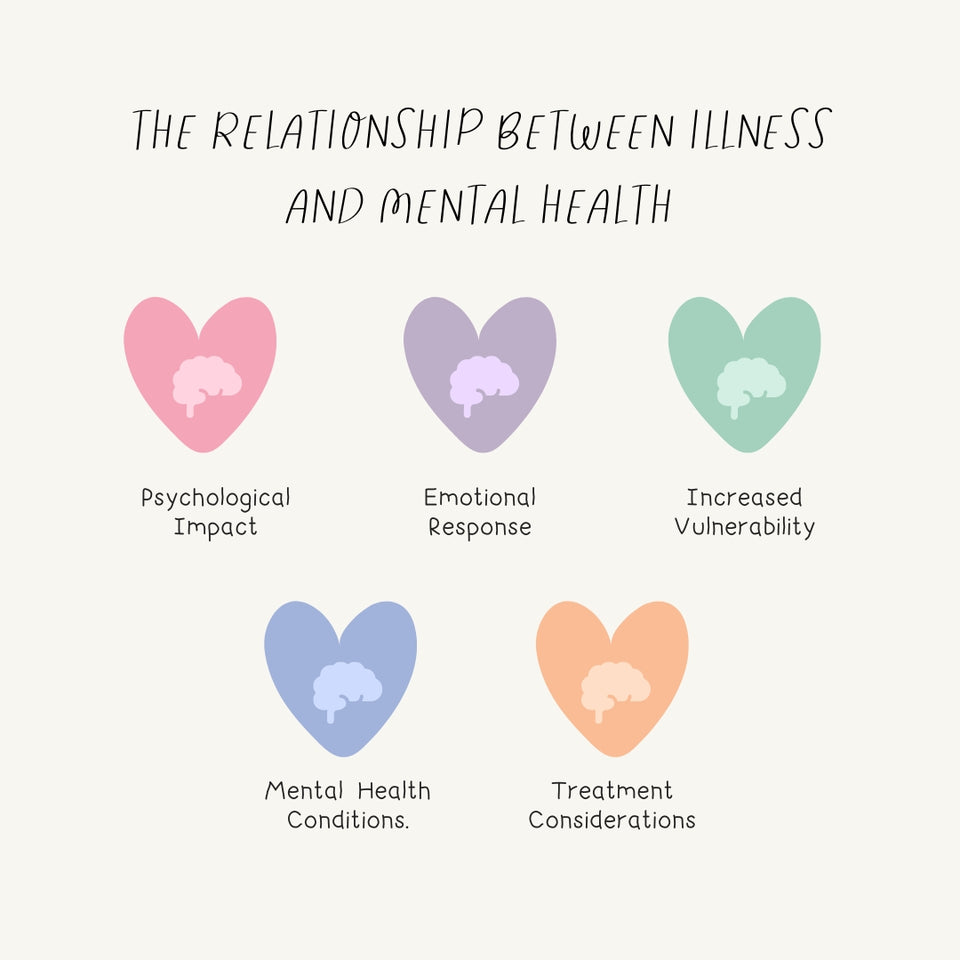 The Relationship Between Illness And Mental Health Instagram Post Canva Template