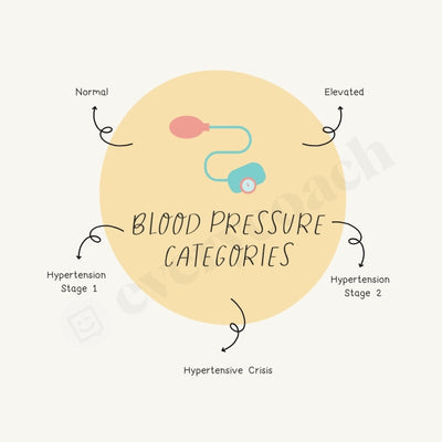Blood Pressure Categories Instagram Post Canva Template