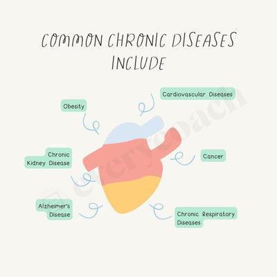 Common Chronic Diseases Include Instagram Post Canva Template