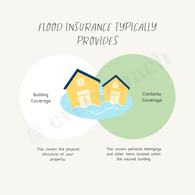 Flood Insurance Typically Provides Instagram Post Canva Template
