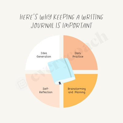 Heres Why Keeping A Writing Journal Is Important Instagram Post Canva Template