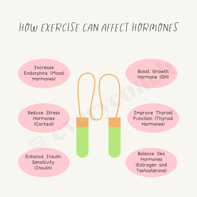 How Exercise Can Affect Hormones Instagram Post Canva Template