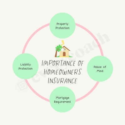 Importance Of Homeowners Insurance Instagram Post Canva Template