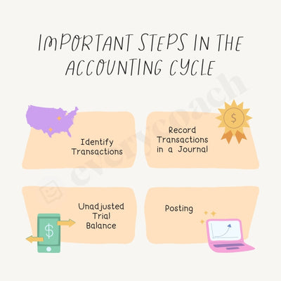 Important Steps In The Accounting Cycle Instagram Post Canva Template
