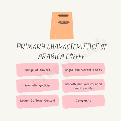 Primary Characteristics Of Arabica Coffee Instagram Post Canva Template