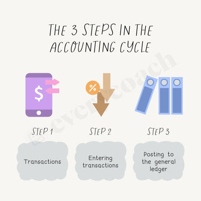The 3 Steps In Accounting Cycle Instagram Post Canva Template
