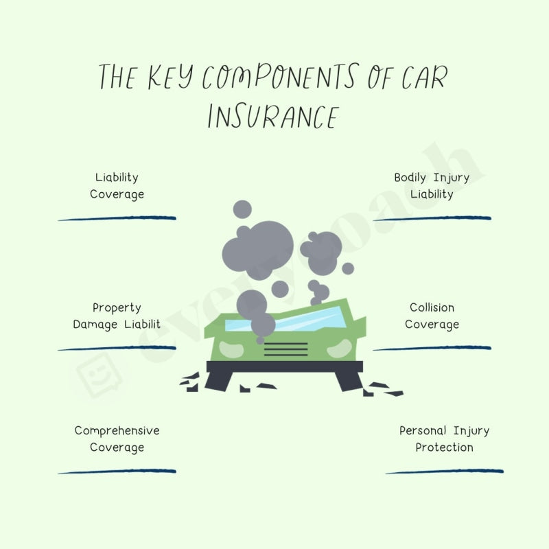 The Key Components Of Car Insurance Instagram Post Canva Template