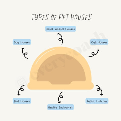 Types Of Pet Houses Instagram Post Canva Template
