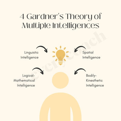 4 Gardners Theory Of Multiple Intelligences Instagram Post Canva Template
