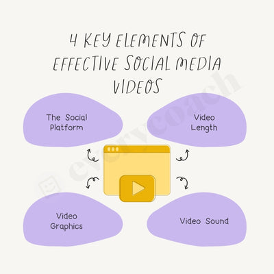 4 Key Elements Of Effective Social Media Videos Instagram Post Canva Template