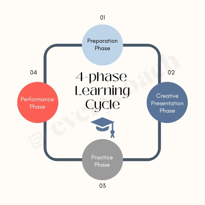 4-phase Learning Cycle Instagram Post Canva Template – everycoach