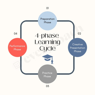 4-Phase Learning Cycle Instagram Post Canva Template