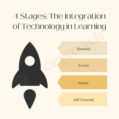4 Stages The Integration Of Technology In Learning Instagram Post Canva Template