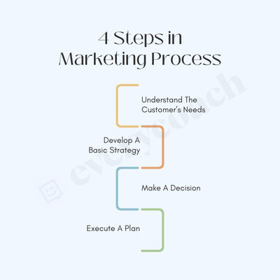 4 Steps In Marketing Process Instagram Post Canva Template