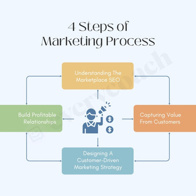 4 Steps Of Marketing Process Instagram Post Canva Template