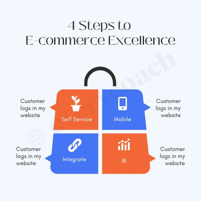 4 Steps To E-Commerce Excellence Instagram Post Canva Template