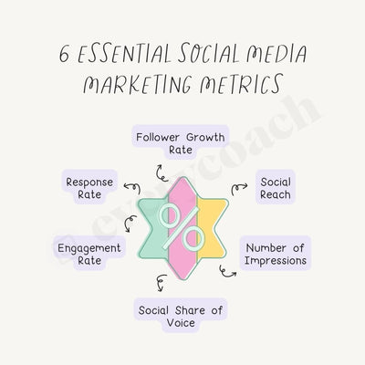 6 Essential Social Media Marketing Metrics Instagram Post Canva Template