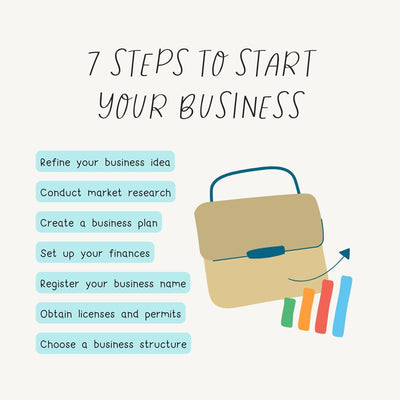 7 Steps To Start Your Business Instagram Post Canva Template