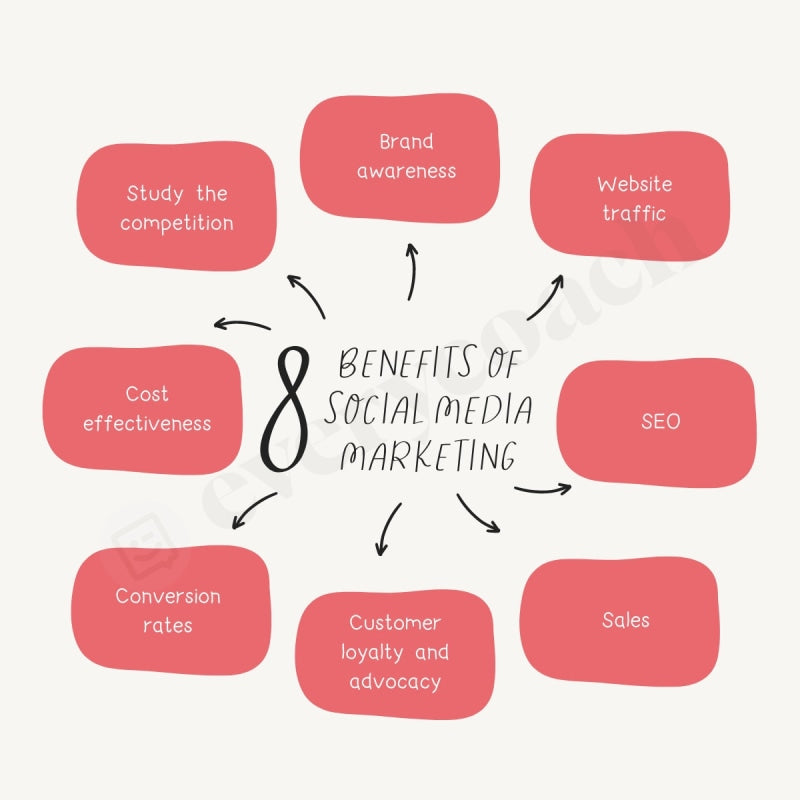 8 Benefits Of Social Media Marketing Instagram Post Canva Template