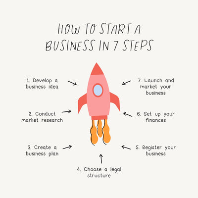 How To Start A Business In 7 Steps Instagram Post Canva Template