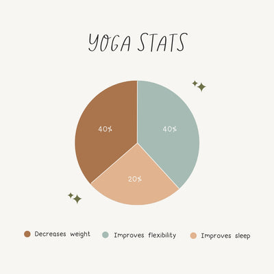 Yoga Stats Instagram Post Canva Template