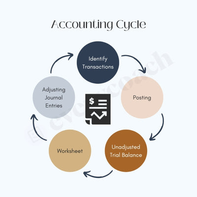 Accounting Cycle Instagram Post Canva Template