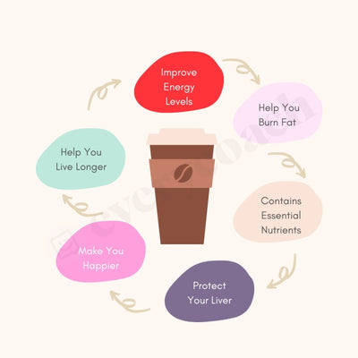 Benefits Of Coffee Instagram Post Canva Template