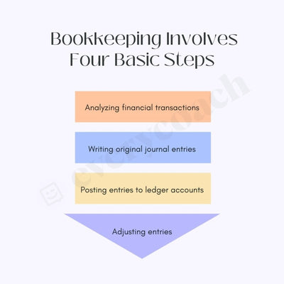 Bookkeeping Involves Four Basic Steps Instagram Post Canva Template