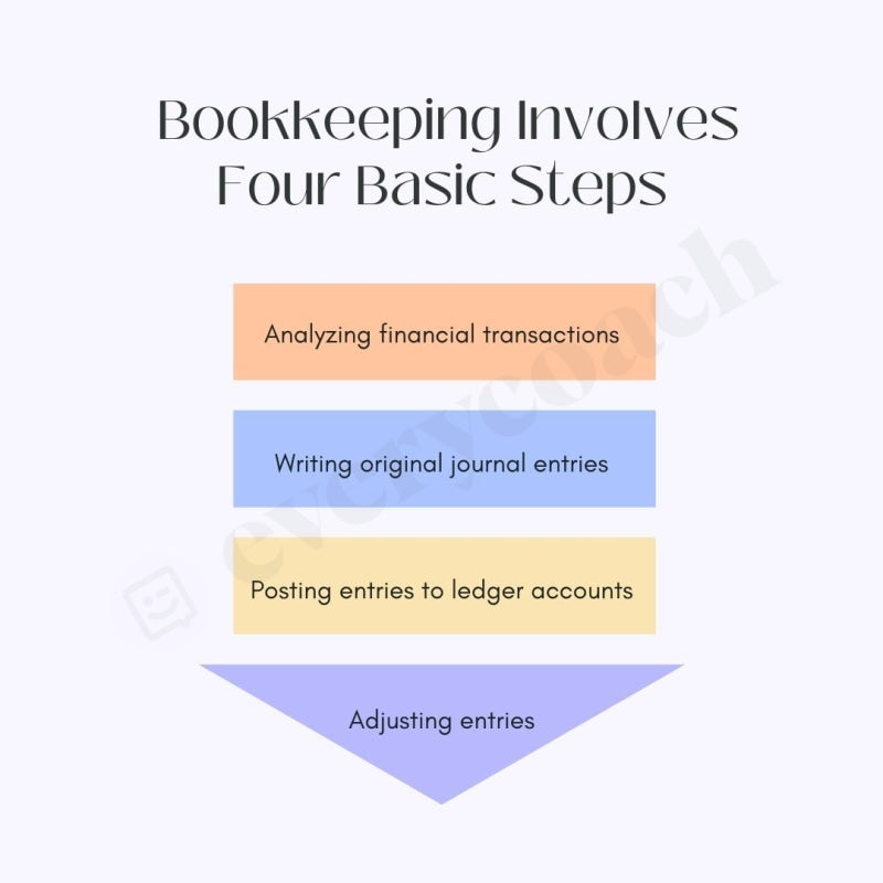 Bookkeeping Involves Four Basic Steps Instagram Post Canva Template