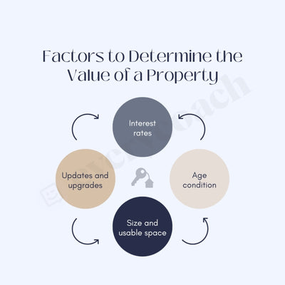 Factors To Determine The Value Of A Property Instagram Post Canva Template