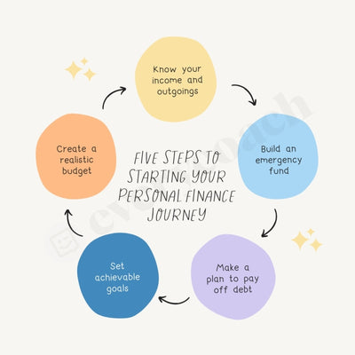 Five Steps To Starting Your Personal Finance Journey Instagram Post Canva Template