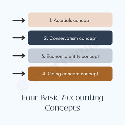 Four Basic Accounting Concepts Instagram Post Canva Template