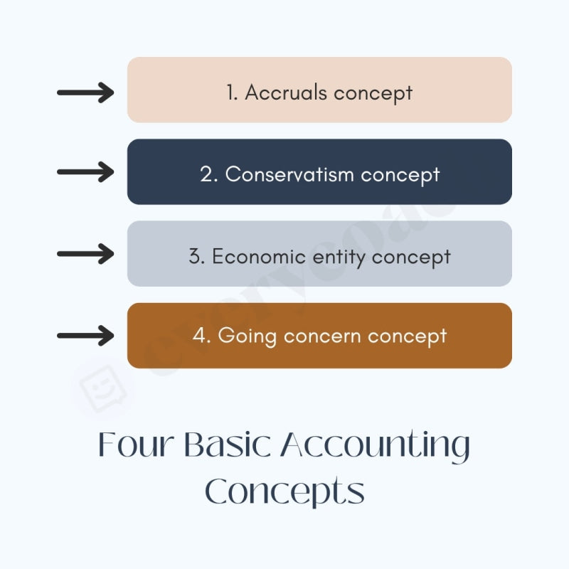 Four Basic Accounting Concepts Instagram Post Canva Template