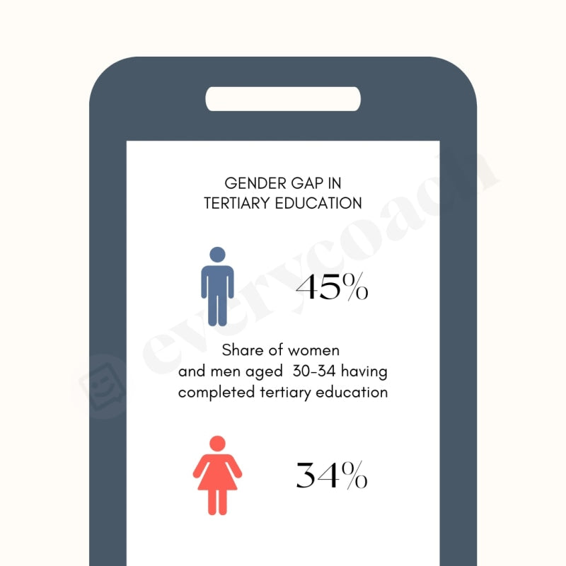 Gender Gap In Tertiary Education Instagram Post Canva Template