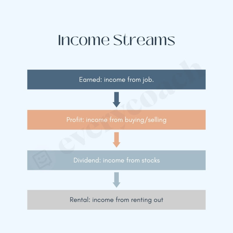 Income Streams Instagram Post Canva Template