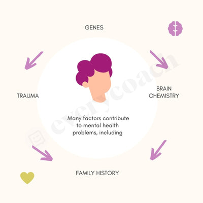 Many Factors Contribute To Mental Health Problems Including Instagram Post Canva Template
