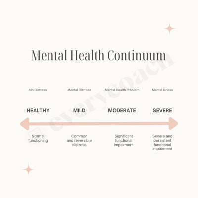 Mental Health Continuum Instagram Post Canva Template