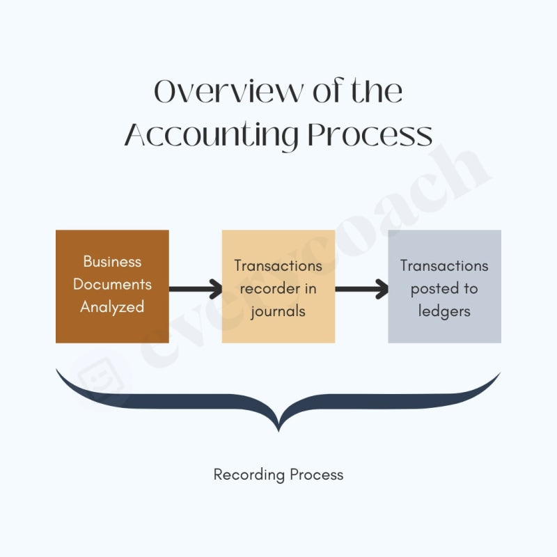 Overview Of The Accounting Process Instagram Post Canva Template