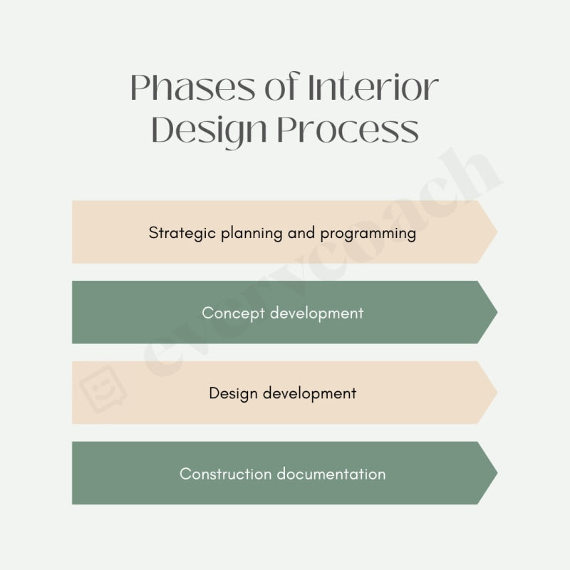 Phases of Interior Design Process Instagram Post Canva Template ...