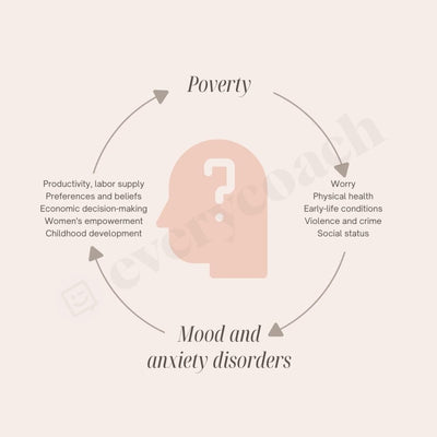 Poverty And Mood Anxiety Disorders Instagram Post Canva Template