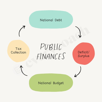 Public Finances Instagram Post Canva Template