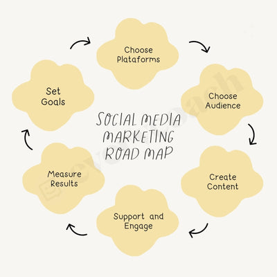 Social Media Marketing Road Map Instagram Post Canva Template